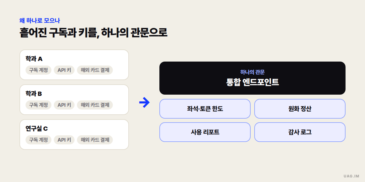 학과·연구실마다 흩어진 구독 계정·API 키·해외 카드 결제를 하나의 통합 엔드포인트로 모으고, 좌석·토큰 한도·원화 정산·사용 리포트·감사 로그로 관리하는 도식