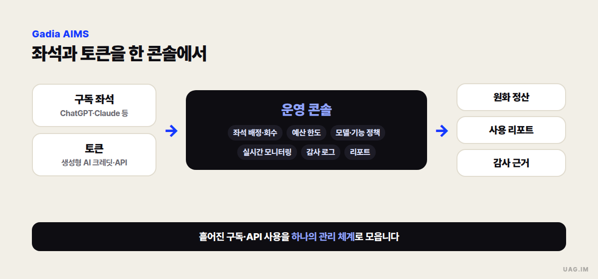 Gadia AIMS 한 콘솔 — 왼쪽의 구독 좌석(ChatGPT·Claude 등)과 토큰(생성형 AI 크레딧·API)이 가운데 Gadia AIMS 운영 콘솔(좌석 배정·회수, 예산 한도, 모델·기능 정책, 실시간 모니터링, 감사 로그, 리포트)로 모이고, 오른쪽으로 원화 정산·사용 리포트·감사 근거가 나오는 흐름도