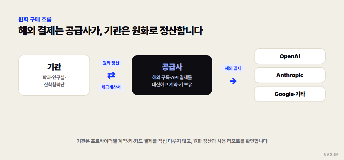 원화 구매 흐름 — 기관(학과·연구실·산학협력단)이 공급사와 원화 정산·세금계산서로 거래하고, 공급사가 해외 구독·API 결제를 대신해 OpenAI·Anthropic·Google 등 여러 프로바이더와 계약·키를 보유하는 흐름도