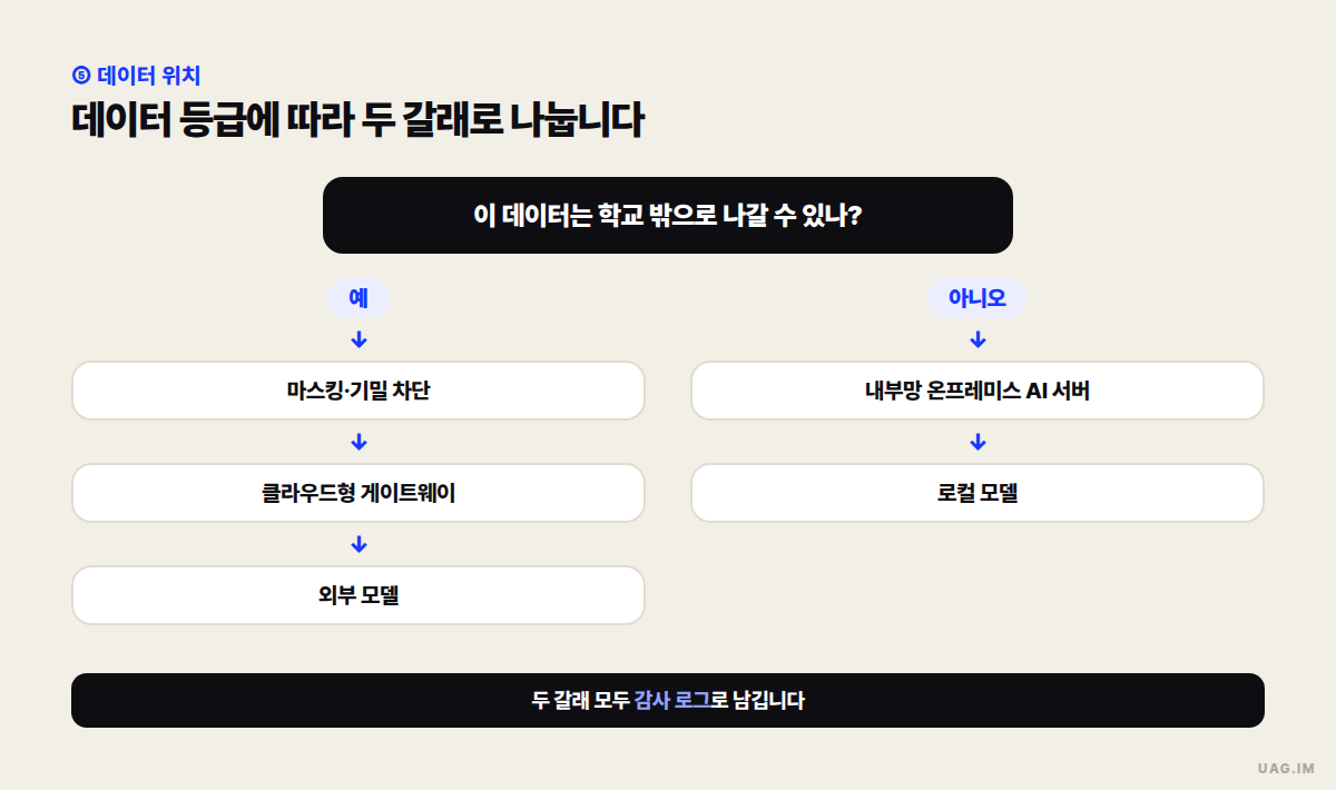 데이터가 학교 밖으로 나갈 수 있으면 마스킹·기밀 차단을 거쳐 클라우드형 게이트웨이로, 나갈 수 없으면 내부망 온프레미스 AI 서버의 로컬 모델로 나누는 분기도
