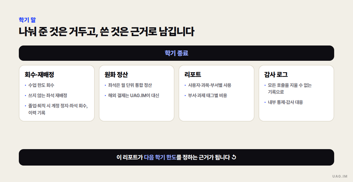 학기 말 마무리 — 맨 위 '학기 종료' 띠 아래에 네 카드가 놓인 도식: 회수·재배정(수업 한도 회수, 쓰지 않는 좌석 재배정, 졸업·퇴직 시 계정 정지·좌석 회수와 이력), 원화 정산(좌석 월 단위 통합 정산, 해외 결제 대행), 리포트(사용자·과목·부서별 사용, 부서·과제 태그별 비용), 감사 로그(지울 수 없는 호출 기록). 맨 아래에 '이 리포트가 다음 학기 한도를 정하는 근거가 됩니다' 문장이 있음