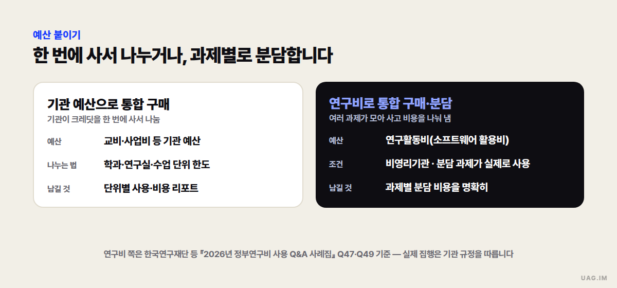 예산 붙이기 두 갈래 — 왼쪽은 교비·사업비 등 기관 예산으로 크레딧을 한 번에 사서 학과·연구실·수업 단위 한도로 나누는 방식, 오른쪽은 연구활동비(소프트웨어 활용비)로 여러 과제가 모아 사고 과제별 분담 비용을 명확히 관리하는 방식(비영리기관)을 비교한 두 칸 도식