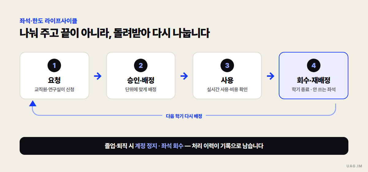 좌석·한도 라이프사이클 — 요청, 승인·배정, 사용, 회수·재배정이 이어진 뒤 다음 학기 배정으로 되돌아가고, 졸업·퇴직 시 계정 정지와 좌석 회수가 이력과 함께 기록되는 순환 도식