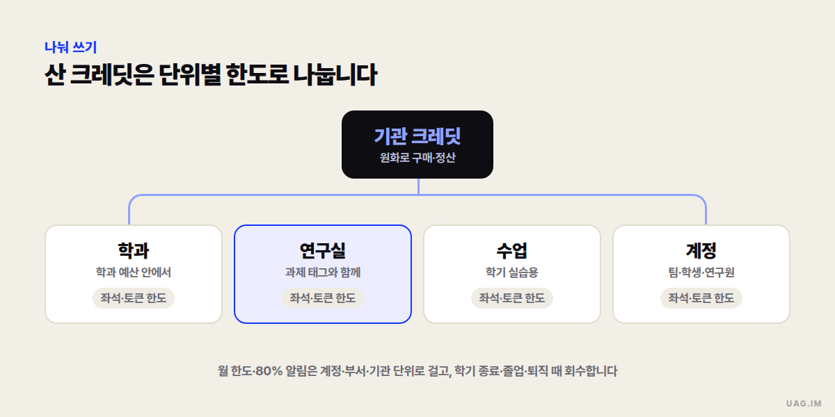 나눠 쓰기 — 원화로 구매·정산한 기관 크레딧 하나가 학과·연구실·수업·계정 네 단위로 갈라지고, 단위마다 좌석·토큰 한도가 붙고, 월 한도와 80% 알림은 계정·부서·기관 단위로 건다는 설명이 붙은 도식(금액 없음)