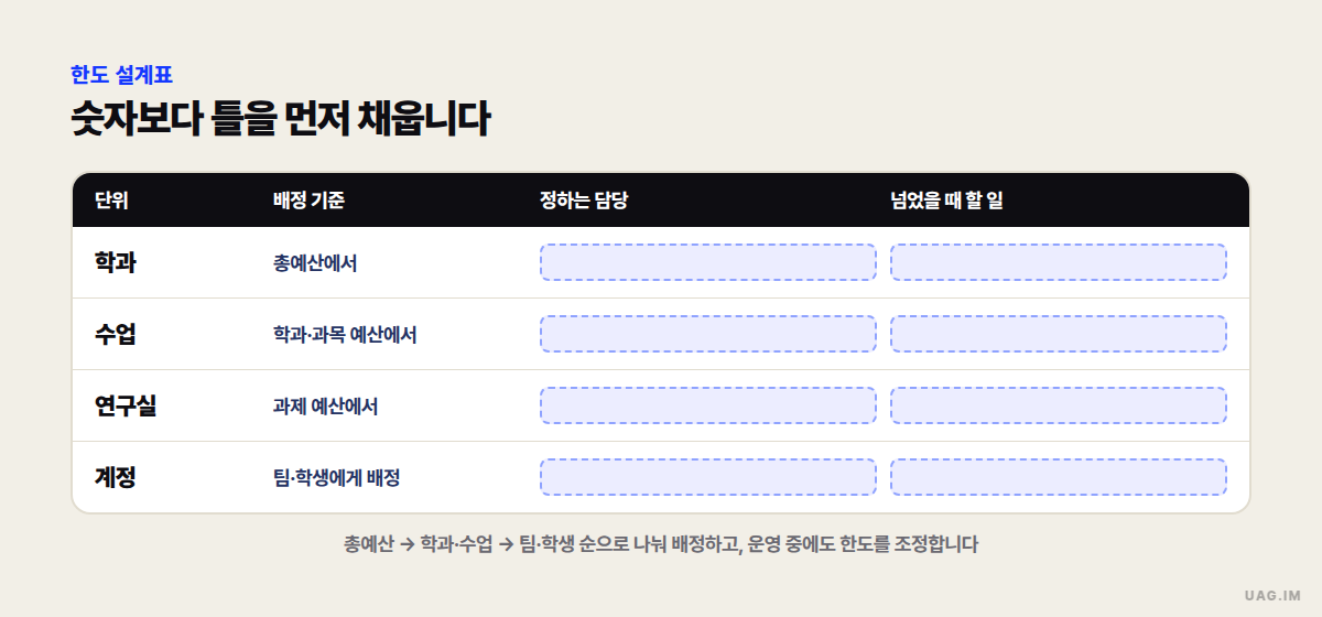 한도 설계표 틀 — 수업·학과·연구실·계정 네 단위마다 배정 기준(예산), 정하는 담당, 넘었을 때 할 일을 적는 빈 칸이 있고, 총예산에서 학과·수업, 팀·학생 순으로 배정한다는 설명이 붙은 표(숫자 없음)