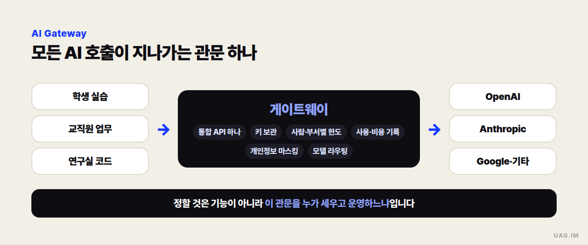 AI Gateway가 하는 일 — 학생 실습·교직원 업무·연구실 코드의 호출이 가운데 게이트웨이(통합 API 하나, 키 보관, 사람·부서별 한도, 사용·비용 기록, 개인정보 마스킹, 모델 라우팅)를 지나 OpenAI·Anthropic·Google 등으로 나가는 흐름도
