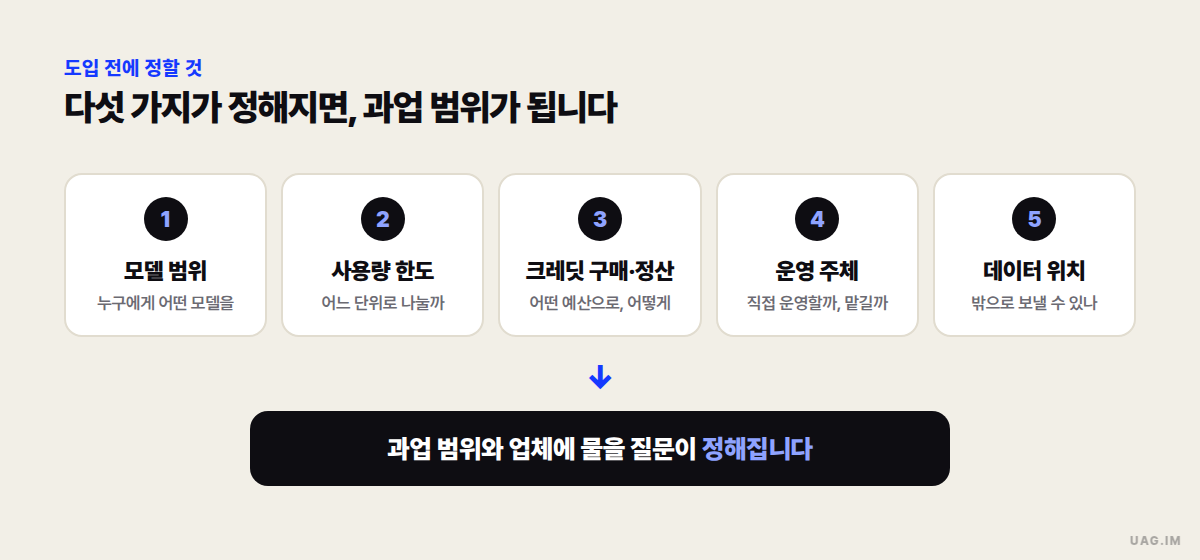 대학 생성형 AI 플랫폼 도입 전에 정할 5가지 — 모델 범위, 사용량 한도, 크레딧 구매·정산, 운영 주체, 데이터 위치가 모여 과업 범위가 되는 흐름도