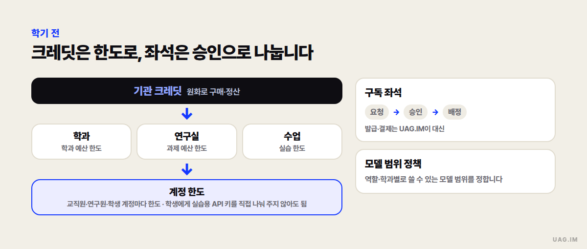 학기 전 배분 — 기관이 원화로 산 생성형 AI 크레딧이 학과·연구실·수업 한도로 나뉘고 다시 계정 한도로 내려가는 나무 모양 도식. 계정 칸에는 학생에게 실습용 API 키를 직접 나눠 주지 않아도 된다는 설명이 있고, 옆에는 구독 좌석의 요청→승인→배정 흐름과 역할·학과별 모델 범위 정책 칸이 있음(숫자 없음)