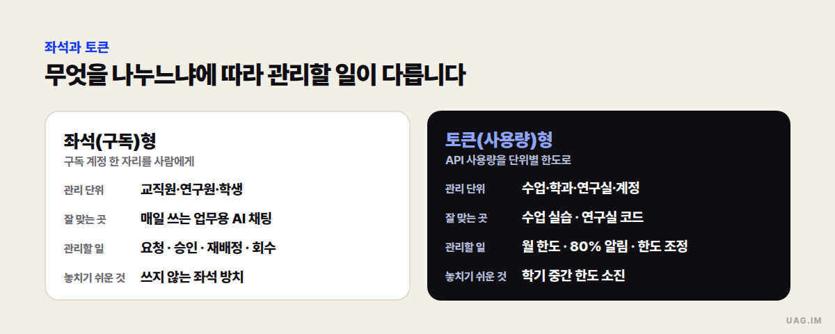 좌석(구독)형과 토큰(사용량)형 비교 — 좌석형은 사람에게 구독 계정을 배정하고 요청·승인·회수로 관리하며, 토큰형은 수업·학과·연구실 단위로 API 사용 한도를 나눠 월 한도·80% 알림·한도 조정으로 관리하는 두 칸 도식
