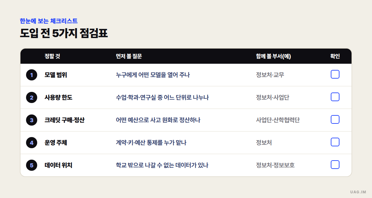 대학 생성형 AI 플랫폼 도입 전 5가지 점검표 — 정할 것, 먼저 볼 질문, 함께 볼 부서, 확인 칸