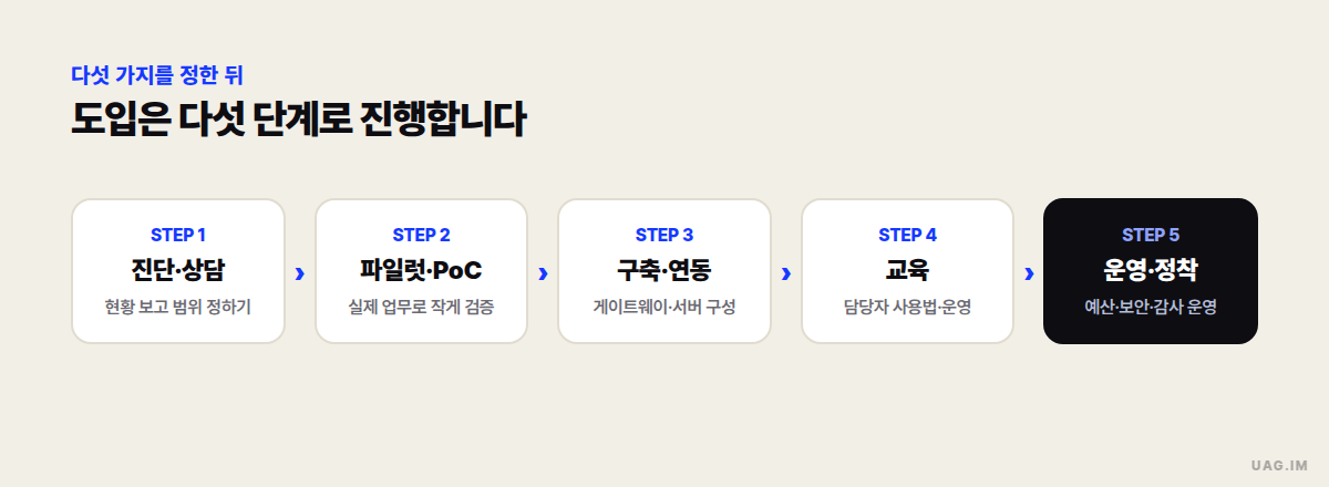 대학 생성형 AI 플랫폼 도입 5단계 — 진단·상담, 파일럿·PoC, 구축·연동, 교육, 운영·정착
