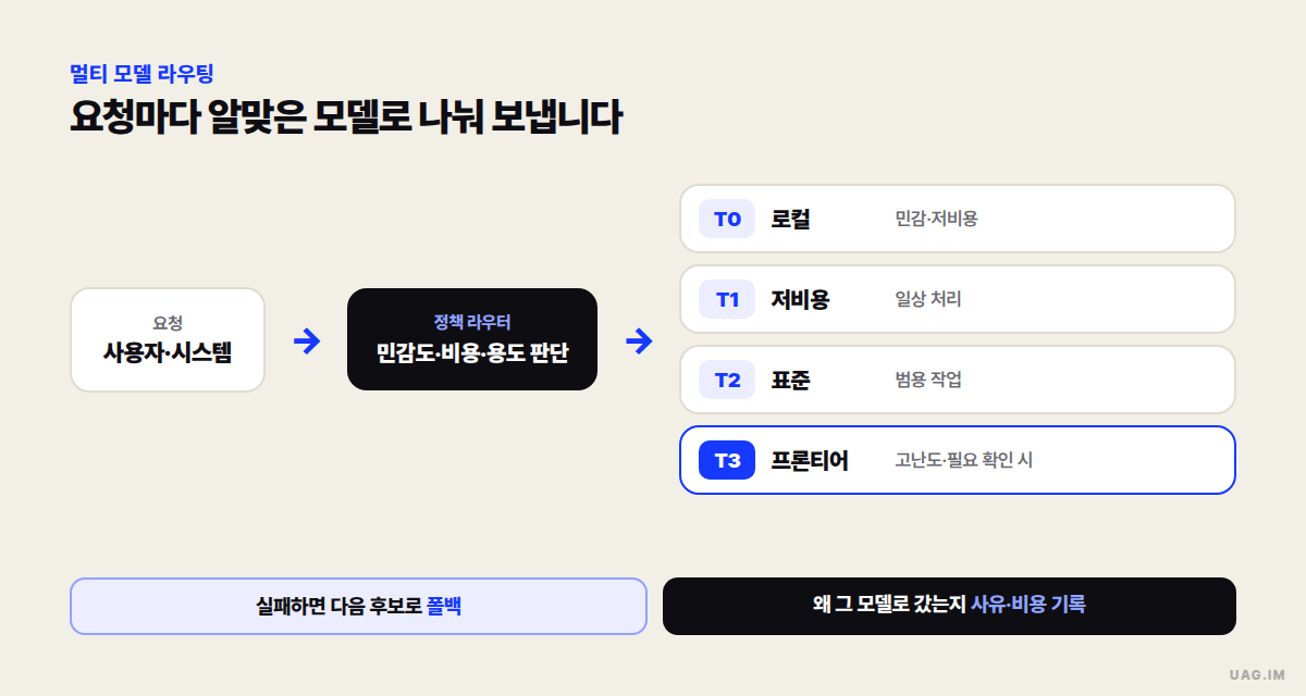 멀티 모델 라우팅 — 요청이 정책 라우터에서 민감도·비용·용도를 판단받아 T0 로컬, T1 저비용, T2 표준, T3 프론티어로 나뉘고, 실패하면 폴백하며 호출 사유를 기록하는 분기도