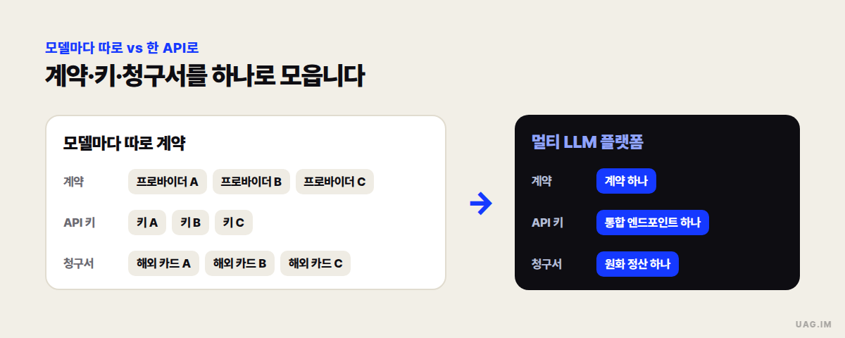 모델마다 따로 계약할 때는 계약·API 키·청구서가 프로바이더 수만큼 흩어지고, 멀티 LLM 플랫폼에서는 계약 하나·통합 엔드포인트 하나·원화 정산 하나로 모이는 비교 도식