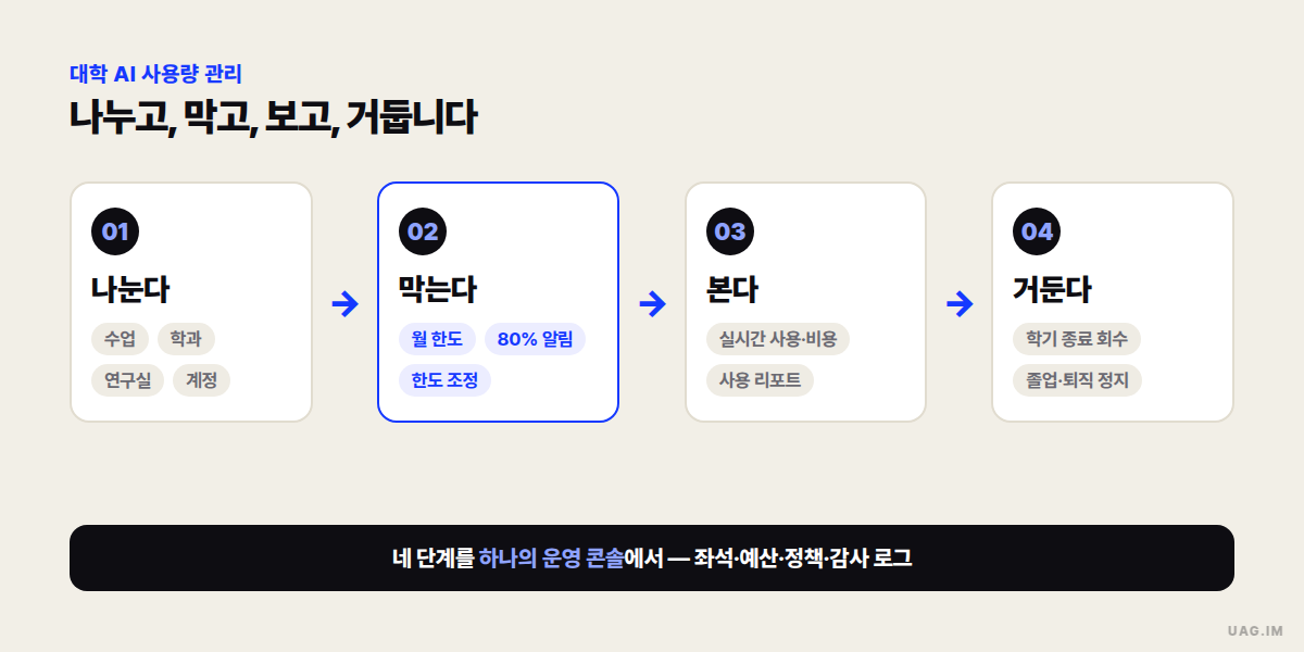 대학 AI 사용량 관리의 네 단계 — 나눈다(수업·학과·연구실·계정), 막는다(월 한도·80% 알림·한도 조정), 본다(실시간 사용·비용, 리포트), 거둔다(학기 종료·졸업·퇴직 회수)가 하나의 운영 콘솔로 이어지는 도식