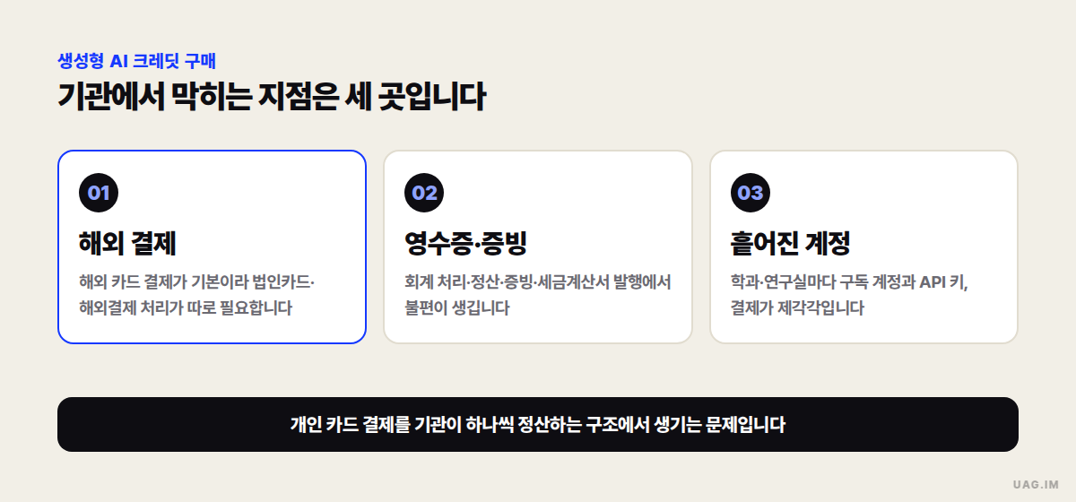 생성형 AI 크레딧 구매가 기관에서 막히는 세 지점 — 해외 결제(법인카드·해외 결제 처리), 영수증·증빙(회계 처리·정산·세금계산서), 흩어진 계정(학과·연구실마다 다른 구독 계정과 API 키)을 세 칸으로 나눈 도식