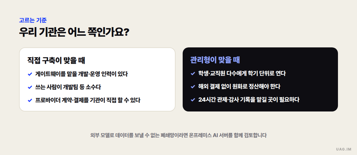 고르는 기준 — 직접 구축이 맞을 때(개발·운영 인력이 있다, 쓰는 사람이 소수다, 계약·결제를 직접 할 수 있다)와 관리형이 맞을 때(학생·교직원 다수에게 학기 단위로 연다, 원화로 정산해야 한다, 24시간 관제·감사 기록을 맡길 곳이 필요하다)를 나란히 놓은 두 칸 도식