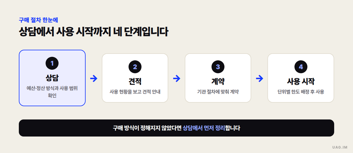 구매 절차 네 단계 — 상담(예산·정산 방식과 사용 범위 확인), 견적(사용 현황을 보고 견적 안내), 계약(기관 절차에 맞춰 계약), 사용 시작(단위별 한도 배정 후 사용)이 화살표로 이어진 도식(기간 숫자 없음)