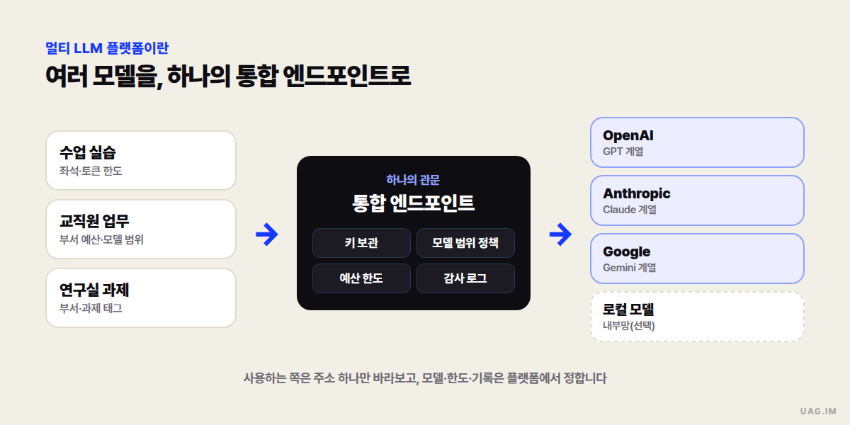 멀티 LLM 플랫폼 구조 — 수업 실습·교직원 업무·연구실 과제의 요청이 하나의 통합 엔드포인트(키·정책·예산·기록)를 거쳐 여러 프로바이더의 모델로 연결되는 도식