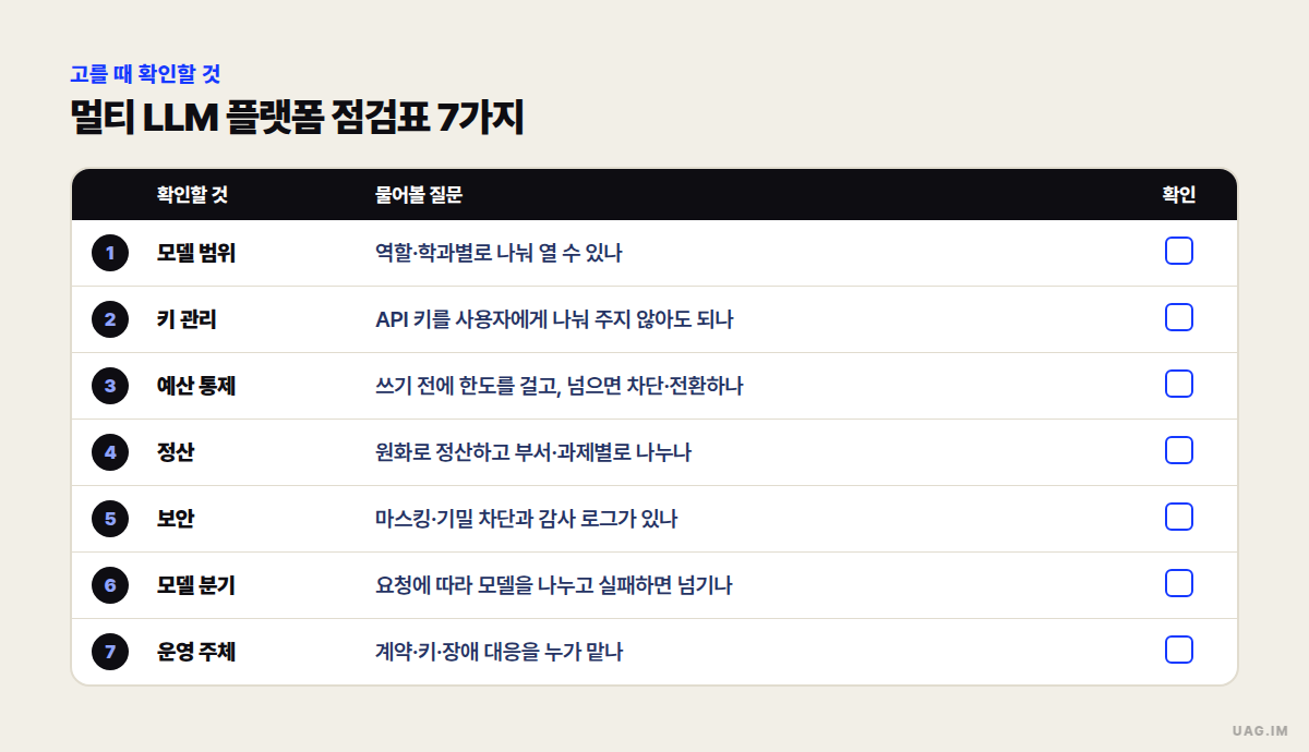 멀티 LLM 플랫폼을 고를 때 볼 7가지 — 모델 범위, 키 관리, 예산 통제, 정산, 보안, 모델 분기, 운영 주체와 확인 칸이 있는 점검표